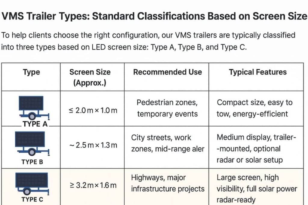 Full VMS Trailer Series Display – Variable Message Sign Trailers for Road Safety & Traffic Control